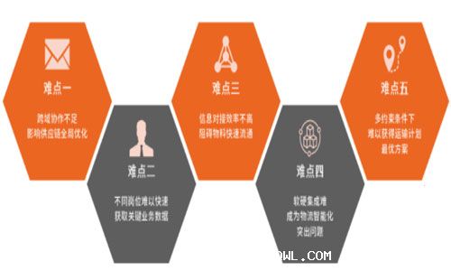 如何筑牢物流與供應鏈護城河，重塑企業核心競爭力？