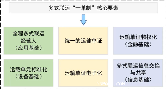 如何統籌推動云南多式聯運“一單制”發展
